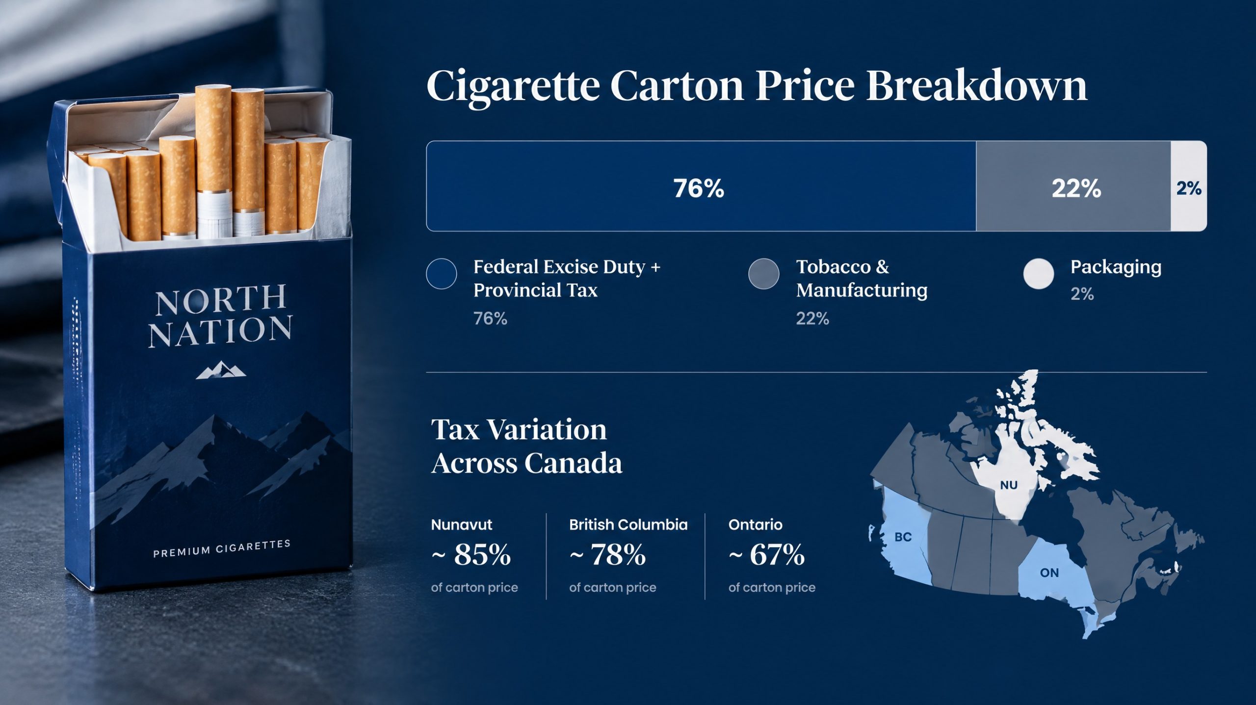 How Canadian cigarette prices break down: taxes dwarf the cost of tobacco and packaging.