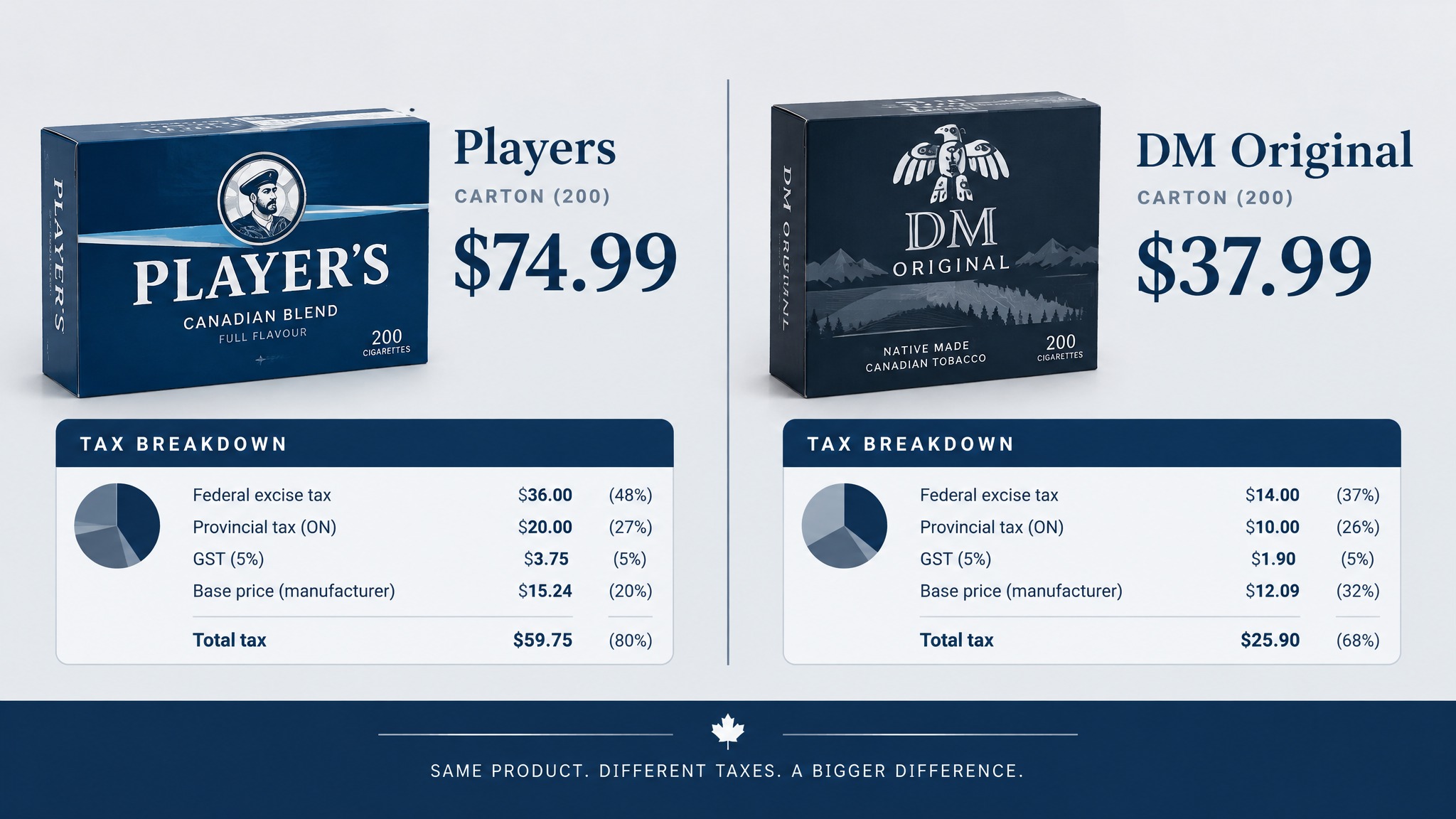 Native-made cigarettes cost roughly half as much as Players due to different tax structures.